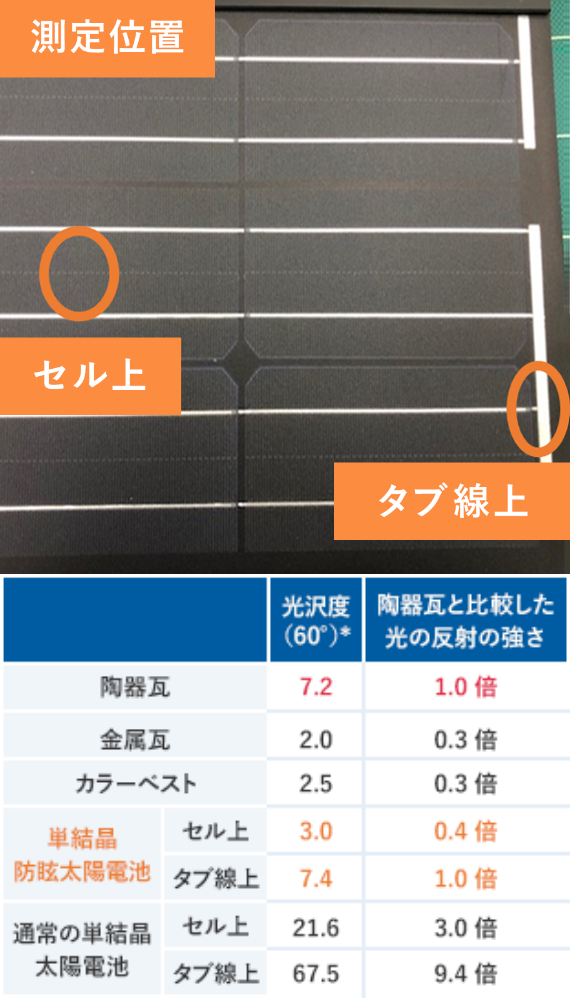 光の反射（光沢度）の比較