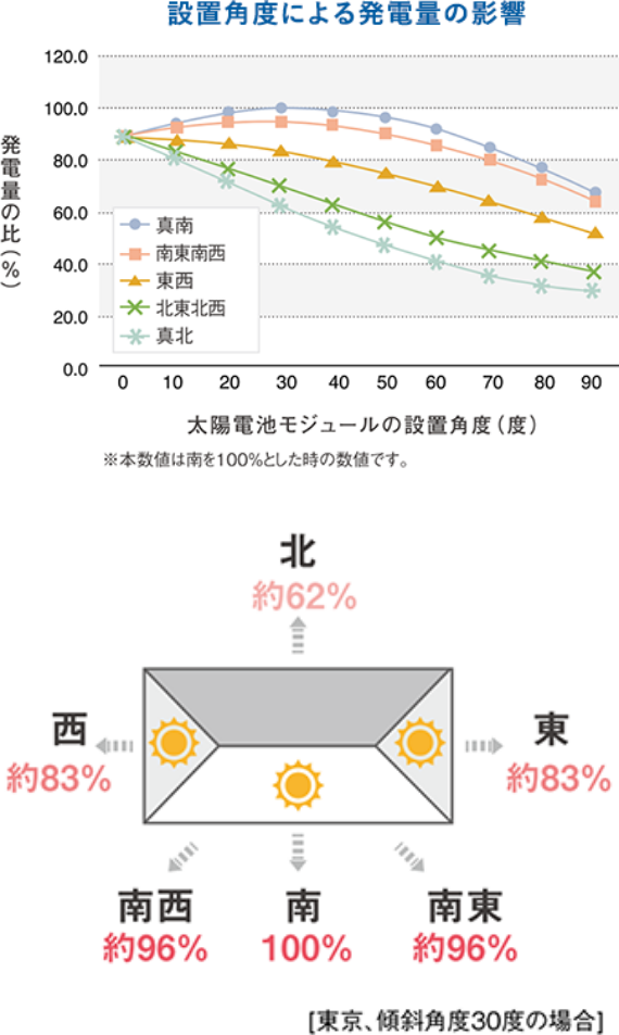 設置角度による発電量の影響のグラフ [東京、傾斜角度30度の場合] 南100% 南西約96% 西約83% 北約62% 東約83% 南東約96%