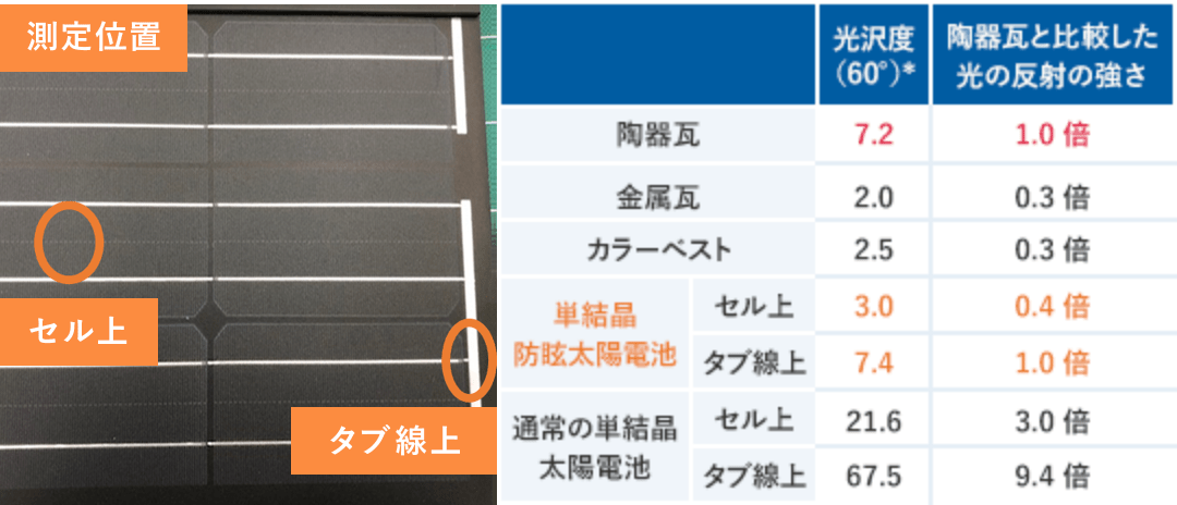 光の反射（光沢度）の比較