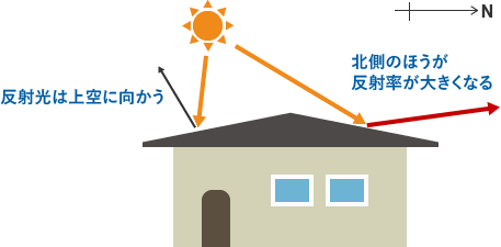 反射光は上空に向かう 北面の方が反射率が大きくなる
