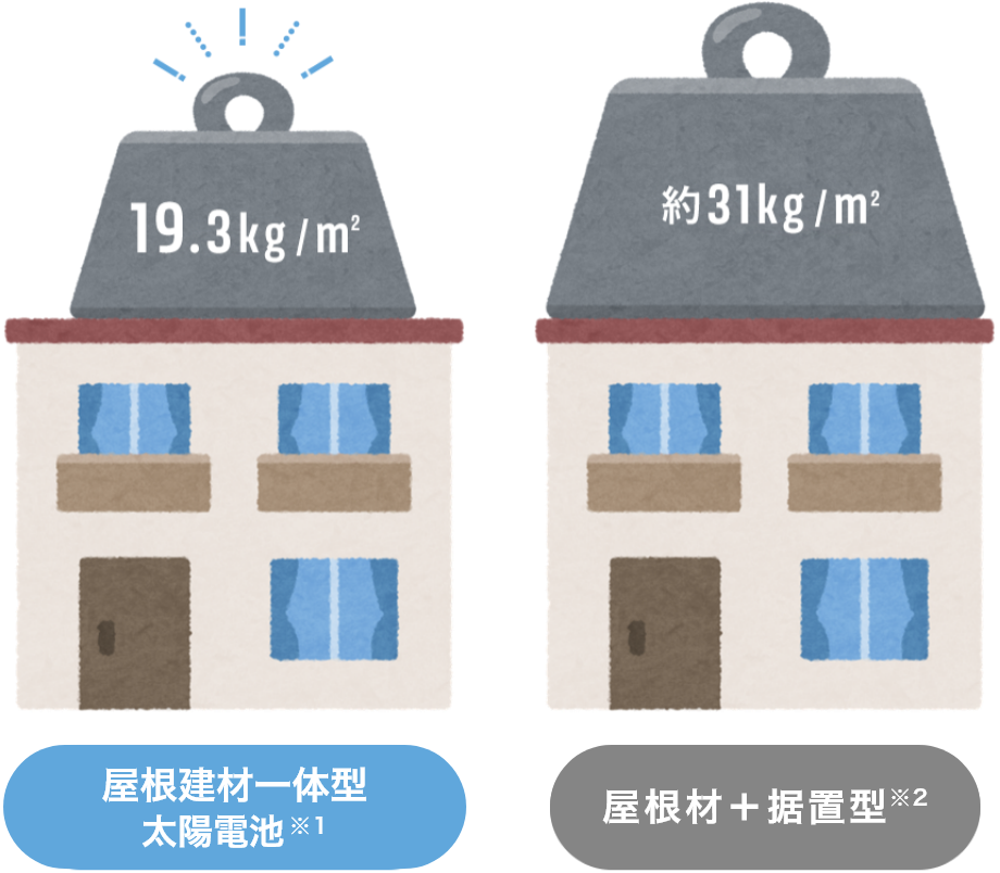 屋根建材一体型太陽電池 19.3kg/m²と従来の据置型 約31kg/m²