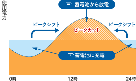 蓄電システムを導入するとピークシフトが可能です。電気の基本料金を削減し、安い夜間電力を有効活用でき、おトクです。