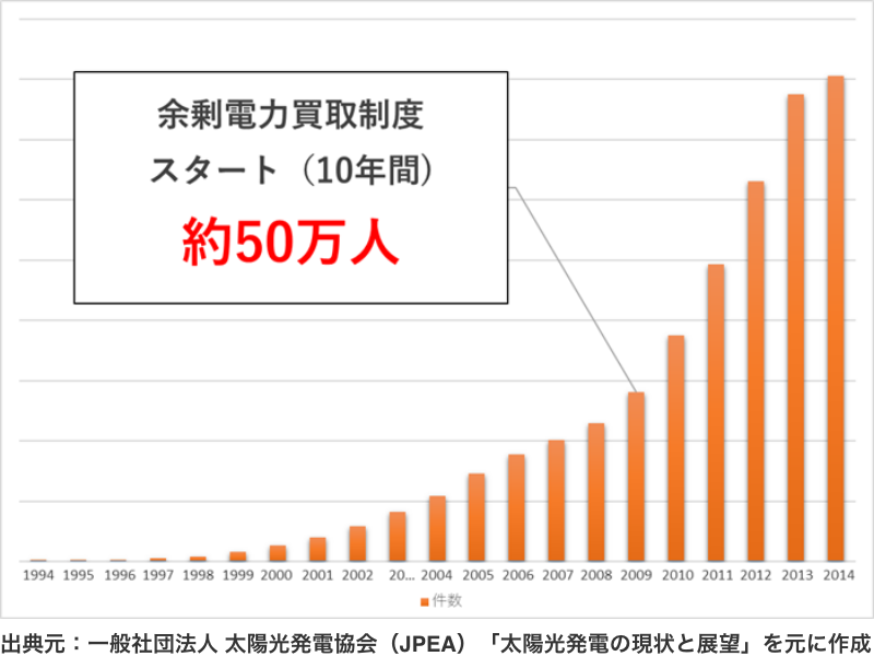 余剰電力買取制度スタート（10年間） 約50万人 出典元：一般社団法人 太陽光発電協会（JPEA）「太陽光発電の現状と展望」を元に作成