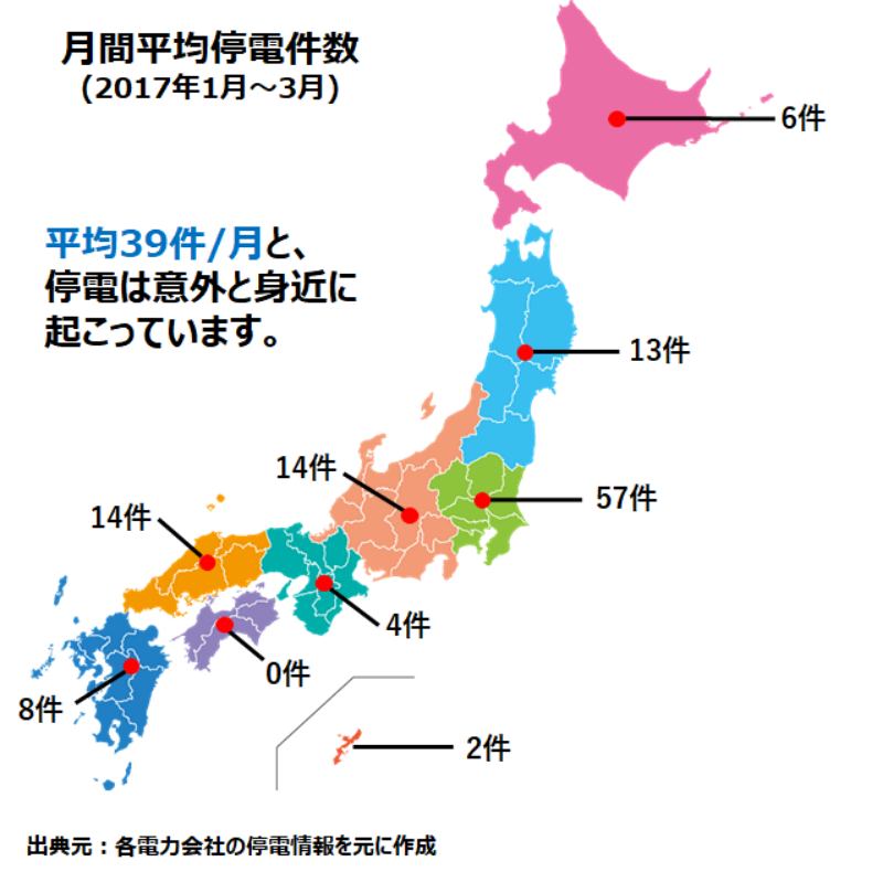 月間平均停電件数(2014年9月〜11月) 平均36件/月と、停電は意外と身近に起こっています。 出典元：各電力会社の停電情報を元に作成