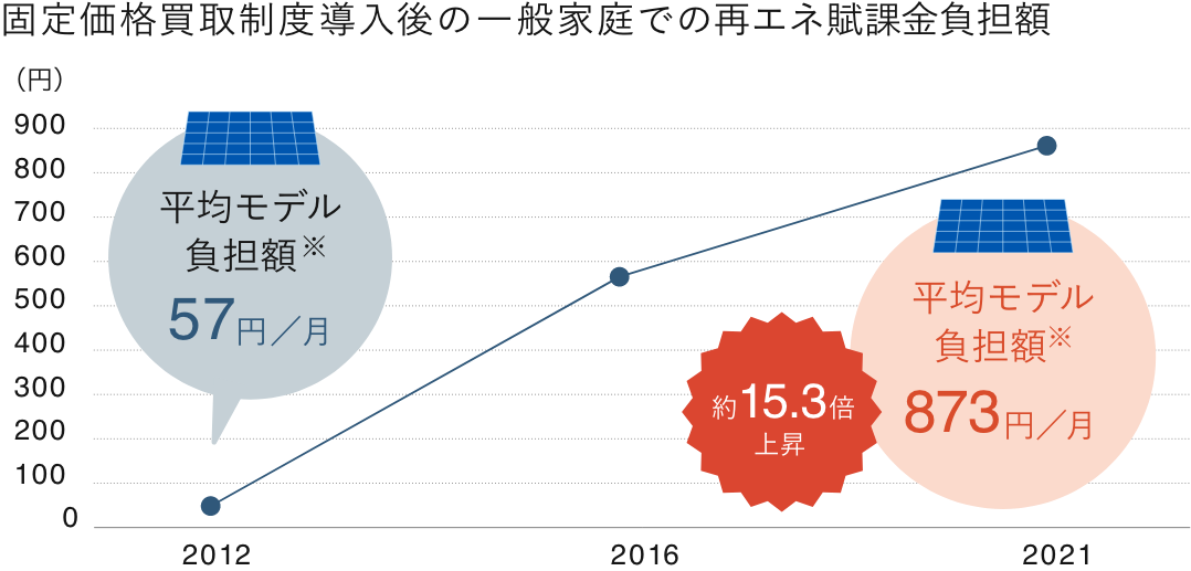 出典元：経済産業省 資源エネルギー庁 固定買取制度をもとに作成
