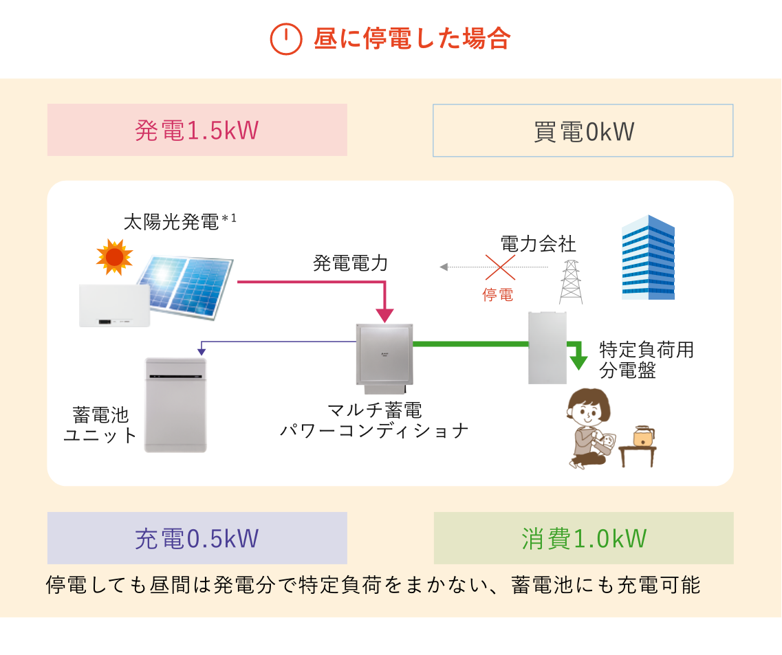 ハイブリッド停電時（昼間）の図