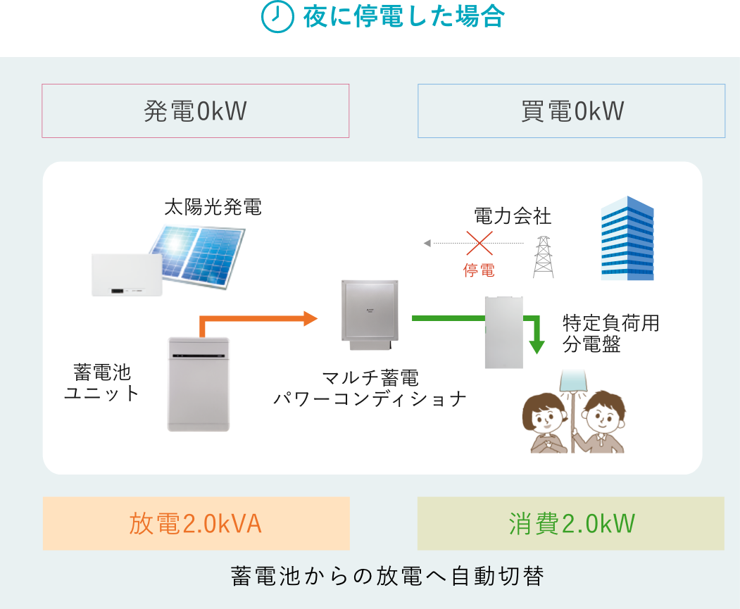 フレキシブル停電時（昼間）の図